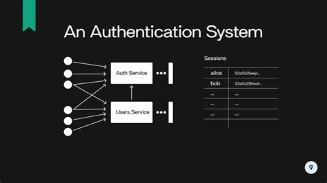 digital authentication system design